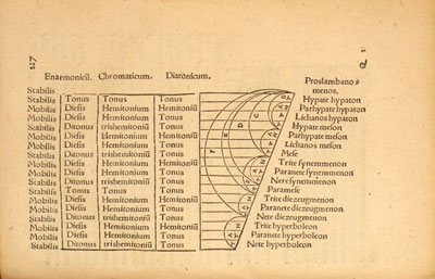 Diagram explaining the Greek Scale arranged into Tones and Semitones [Hemitones] with Greek note names on the right-hand side