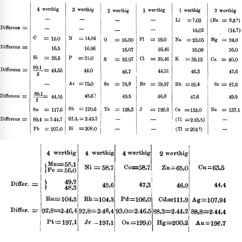 This system which appeared in the first edition of Meyer’s textbook Die modernen Theorien der Chemie und ihre Bedeutung für die Chemische Statik (1864).