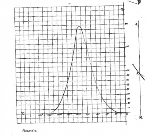 Wild’s graph attached in Poggendorff, J.C. 1856. Annalen Der Physik Und Chemie. Berlin. Wild’s article can be found from the same volume from (pp. 235-274.)