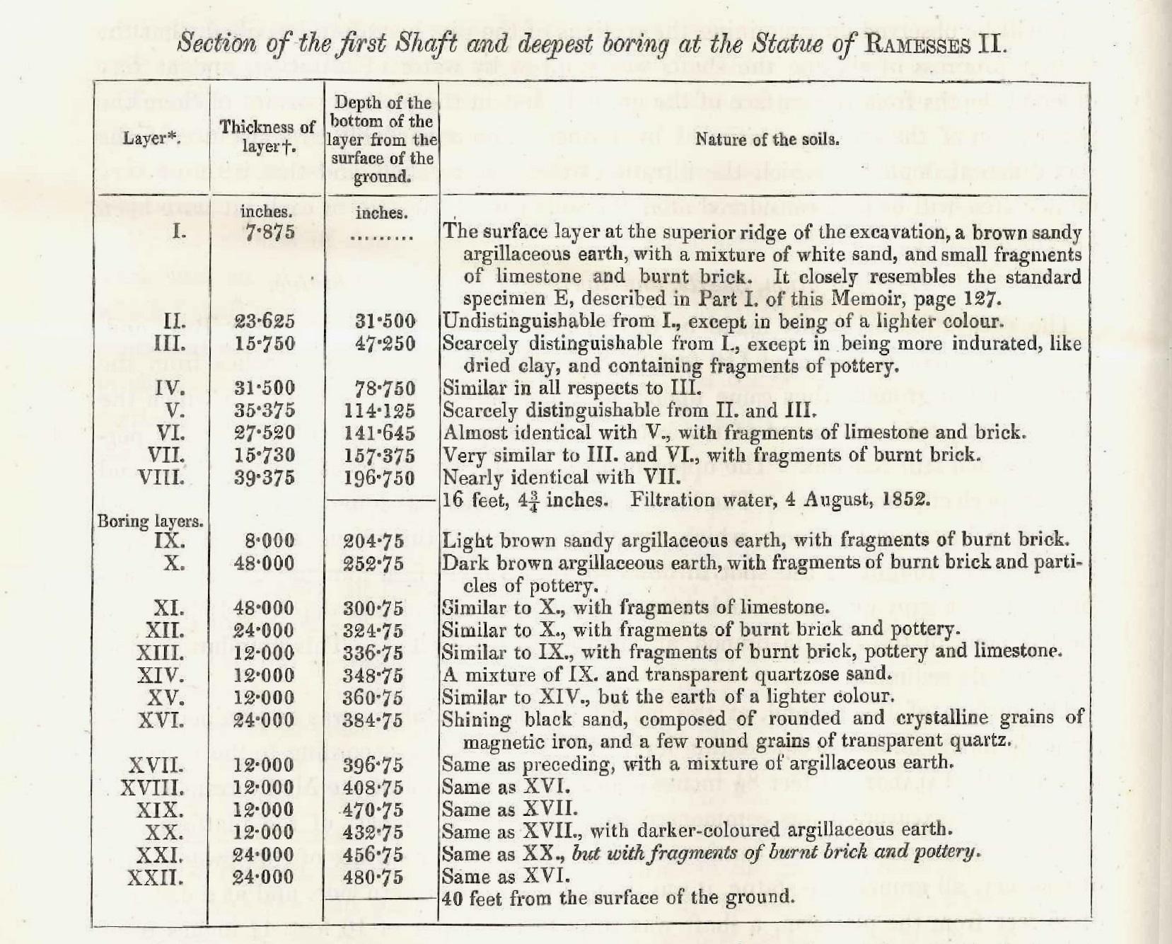 Leonard Horner, ‘An Account of Some Recent Researches Near Cairo, Undertaken with the View of Throwing Light upon the Geological History of the Alluvial Land of Egypt, Part II’, Philosophical Transactions of the Royal Society of London 148 (1858), p. 58. 