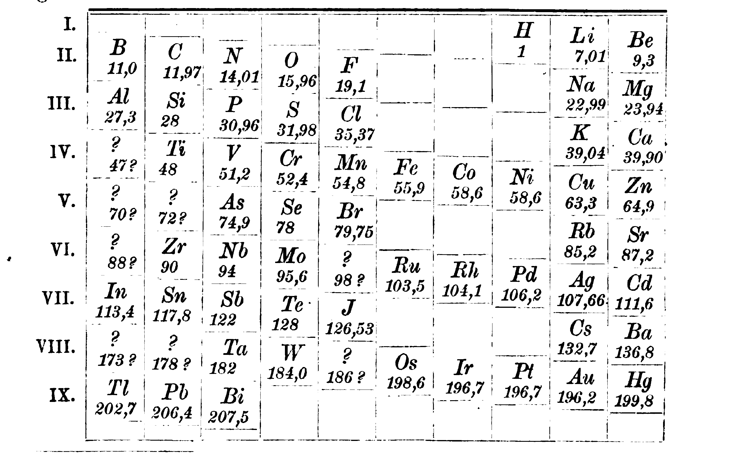 The tabular system of 1870 from Meyer’s “Die Natur Der Chemischen Elemente Als Function Ihrer Atomgewichte’” In Annalen Der Chemie Und Pharmacie, VII. Supplementband., edited by Friedrich Wöhler, Justus Liebig, and Hermann Kopp, (1870, 354–63).