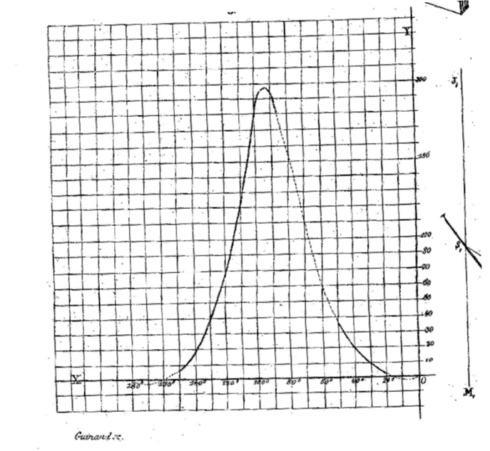 wild Wild’s graph attached in Poggendorff, J.C. 1856. Annalen Der Physik Und Chemie. Berlin. Wild’s article can be found from the same volume from (pp. 235-274.)