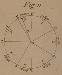 Newton's colour wheel, illustrating the relationship between diatonic note intervals and colours as shown in his Opticks. Each segment relates to one of the seven diatonic intervals