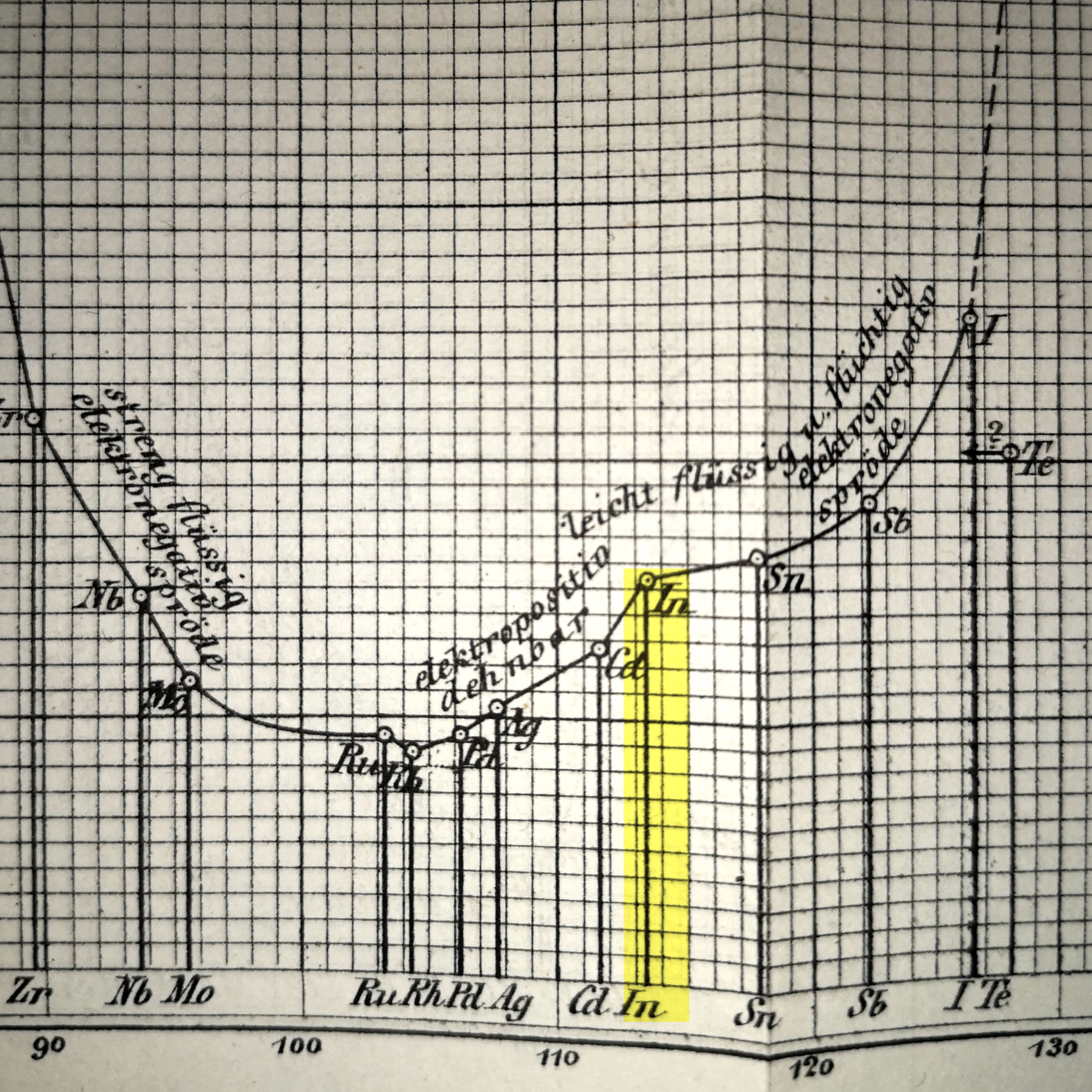 Indium in Meyer's 1870 graph.