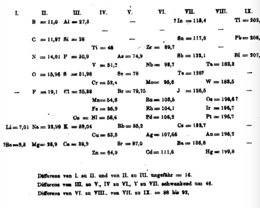 Meyer’s spiral table from the second edition of his textbook (1872).