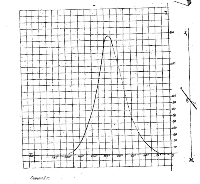 Wild’s graph attached in Poggendorff, J.C. 1856. Annalen Der Physik Und Chemie. Berlin. Wild’s article can be found from the same volume from (pp. 235-274.)